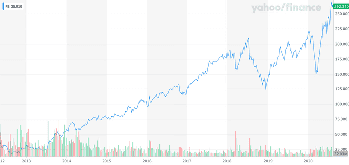 Facebook Stock Price