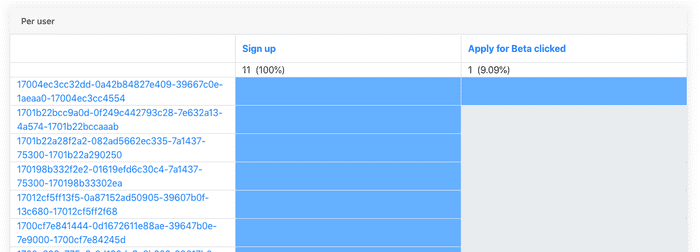 Funnel dropoff user breakdown