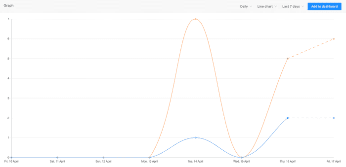 Action trends