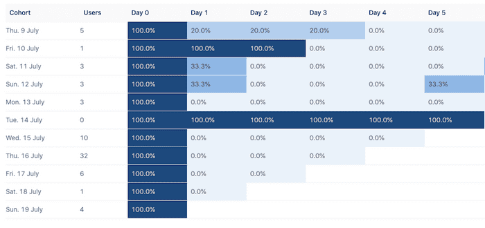 Retention Table